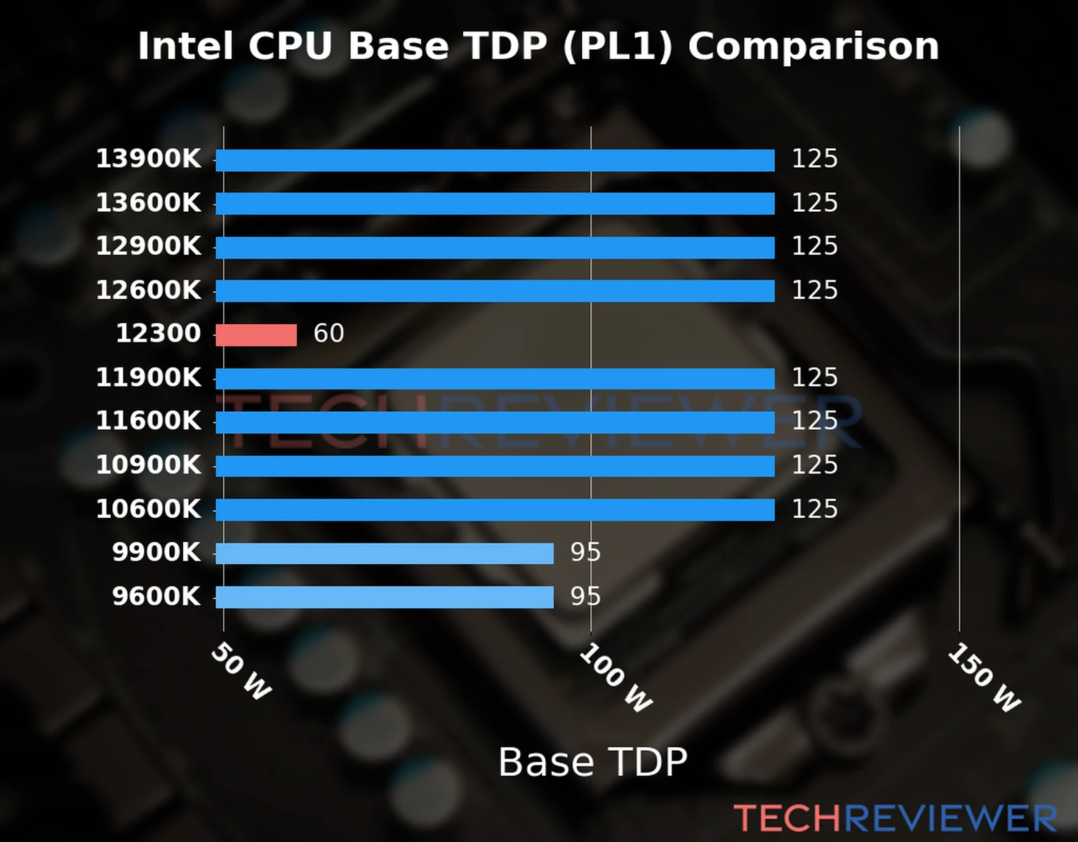 Chart of the Base TDP (PL1) of the Intel Core i3-12300 CPU compared to other CPU models 