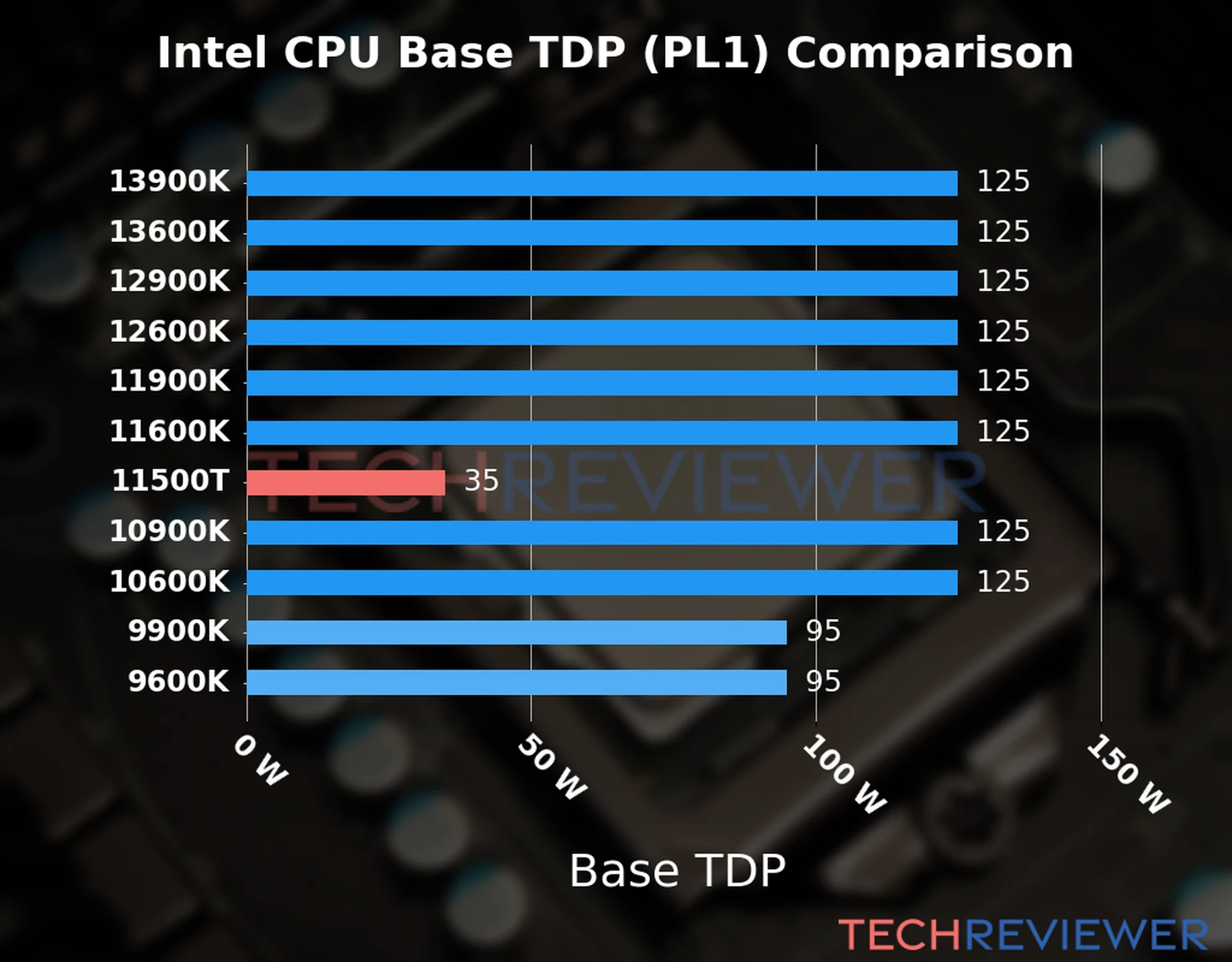 Chart of the Base TDP (PL1) of the Intel Core i5-11500T CPU compared to other CPU models 