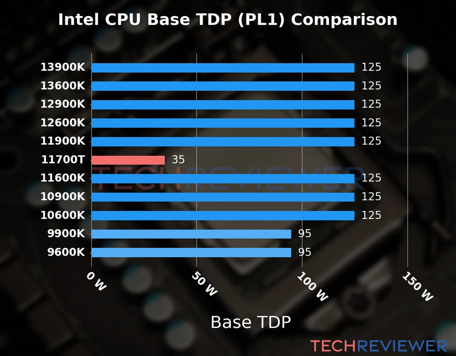 Chart of the Base TDP (PL1) of the Intel Core i7-11700T CPU compared to other CPU models Chart of the Base TDP (PL1) of the Intel Core i7-11700T CPU compared to other CPU models