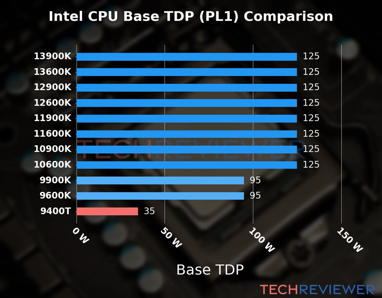 Chart of the Base TDP (PL1) of the Intel Core i5-9400T CPU compared to other CPU models 
