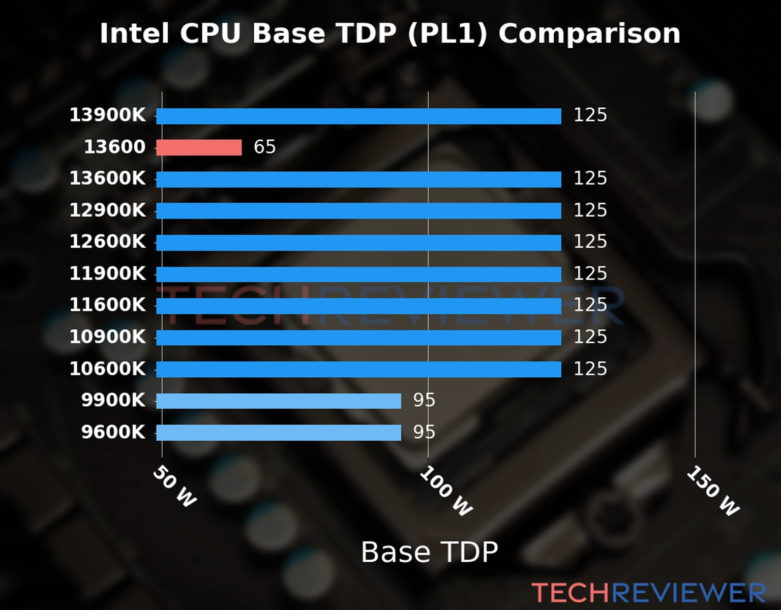 Chart of the Base TDP (PL1) of the Intel Core i5-13600 CPU compared to other CPU models 