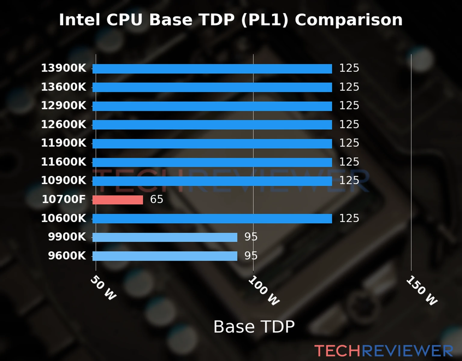 Chart of the Base TDP (PL1) of the Intel Core i7-10700F CPU compared to other CPU models Chart of the Base TDP (PL1) of the Intel Core i7-10700F CPU compared to other CPU models