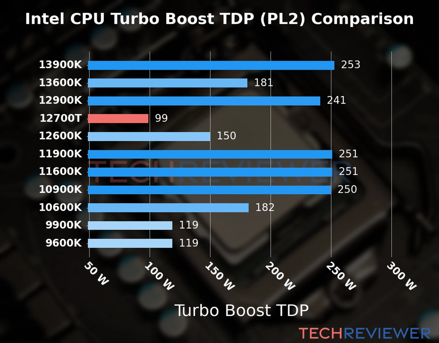Chart of the Turbo Boost TDP (PL2) of the Intel Core i7-12700T CPU compared to other CPU models 