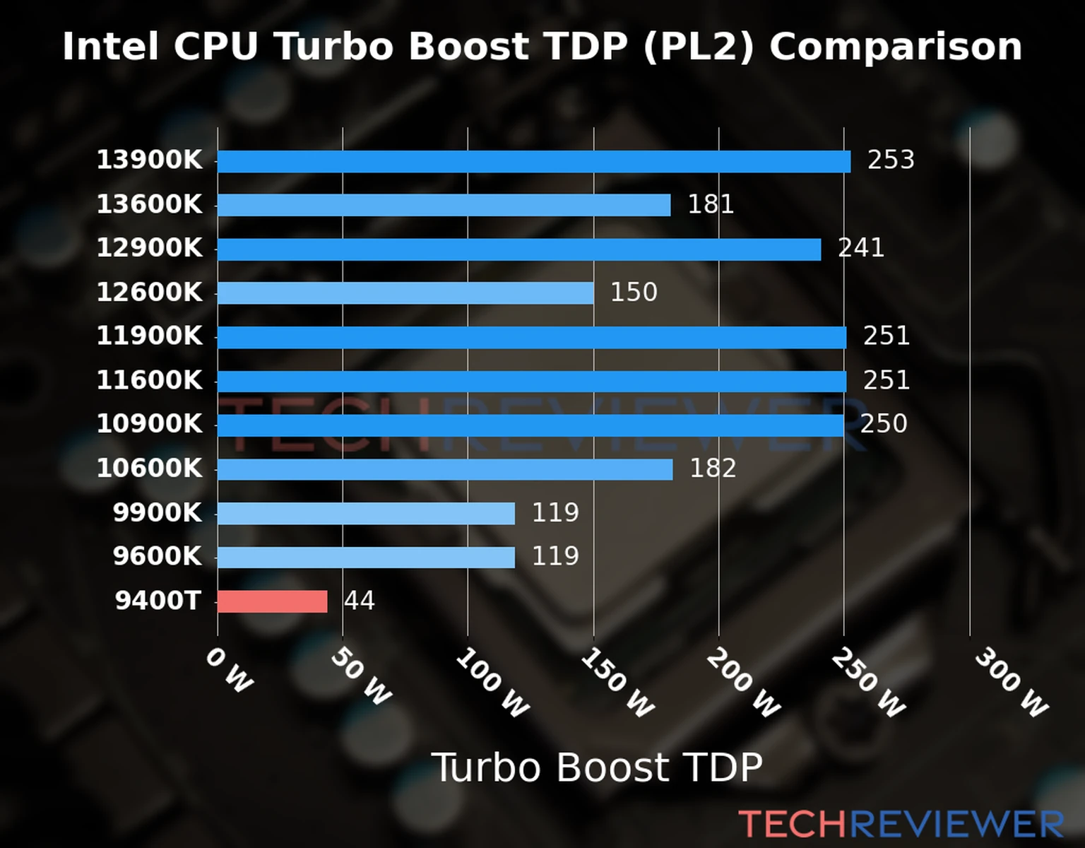 Chart of the Turbo Boost TDP (PL2) of the Intel Core i5-9400T CPU compared to other CPU models 