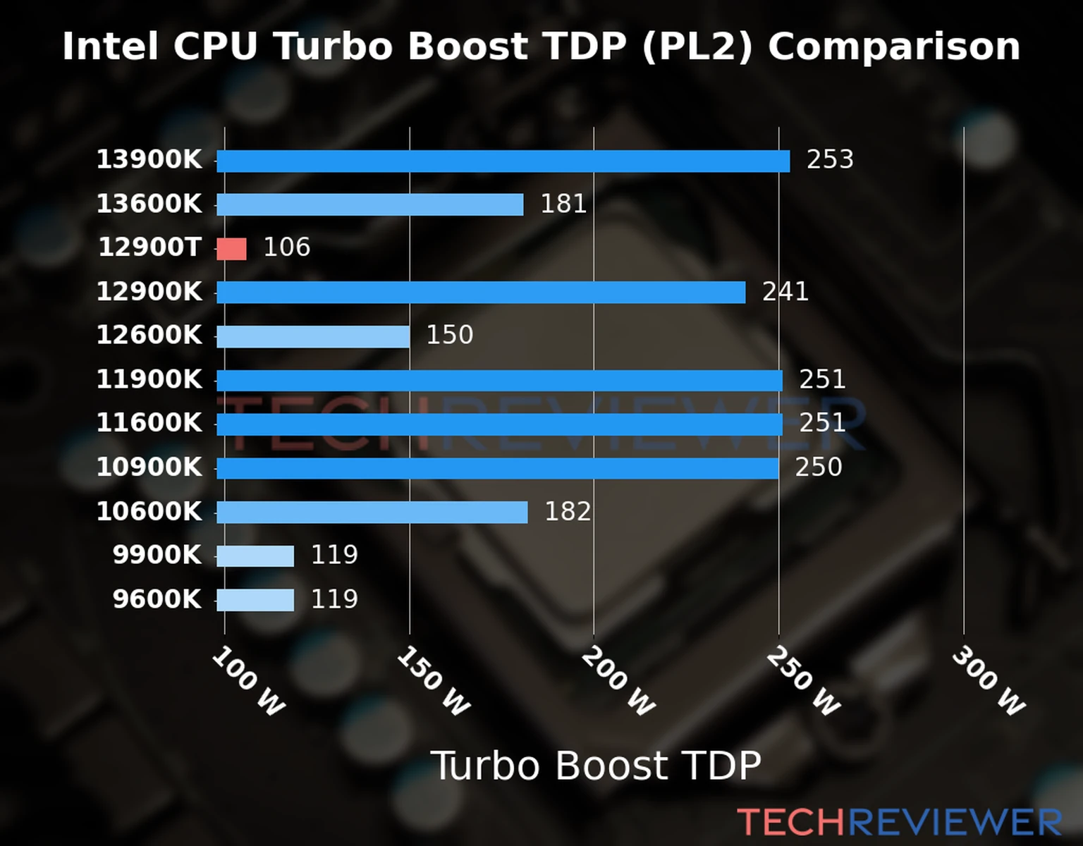Chart of the Turbo Boost TDP (PL2) of the Intel Core i9-12900T CPU compared to other CPU models 