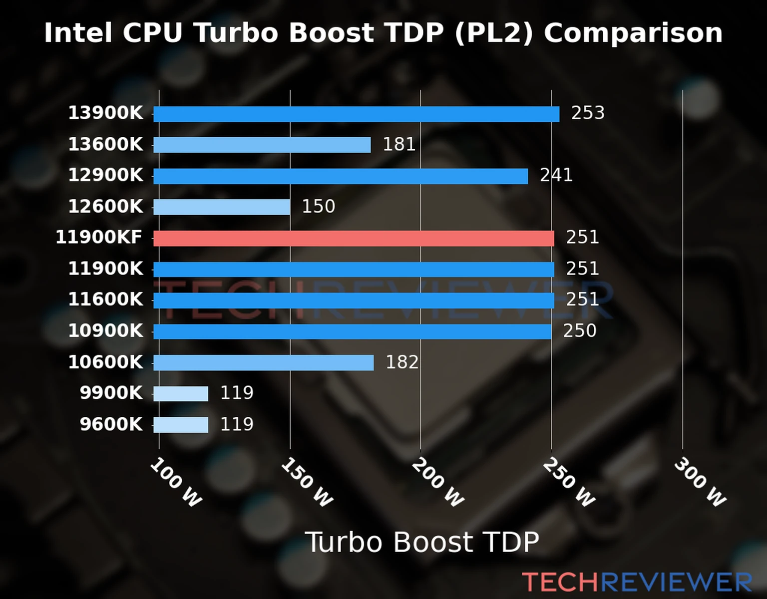 Chart of the Turbo Boost TDP (PL2) of the Intel Core i9-11900KF CPU compared to other CPU models 