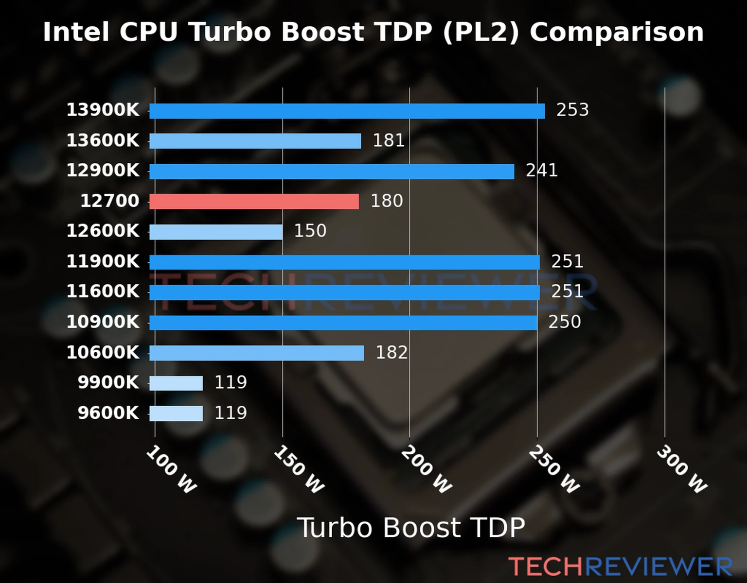 Chart of the Turbo Boost TDP (PL2) of the Intel Core i7-12700 CPU compared to other CPU models Chart of the Turbo Boost TDP (PL2) of the Intel Core i7-12700 CPU compared to other CPU models