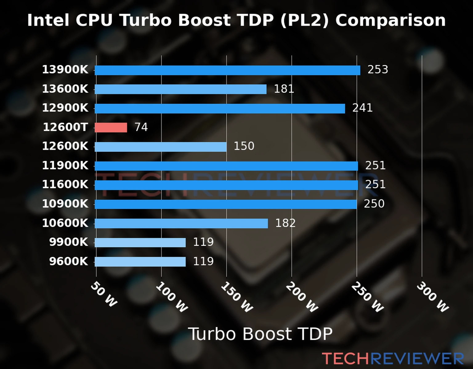 Chart of the Turbo Boost TDP (PL2) of the Intel Core i5-12600T CPU compared to other CPU models 