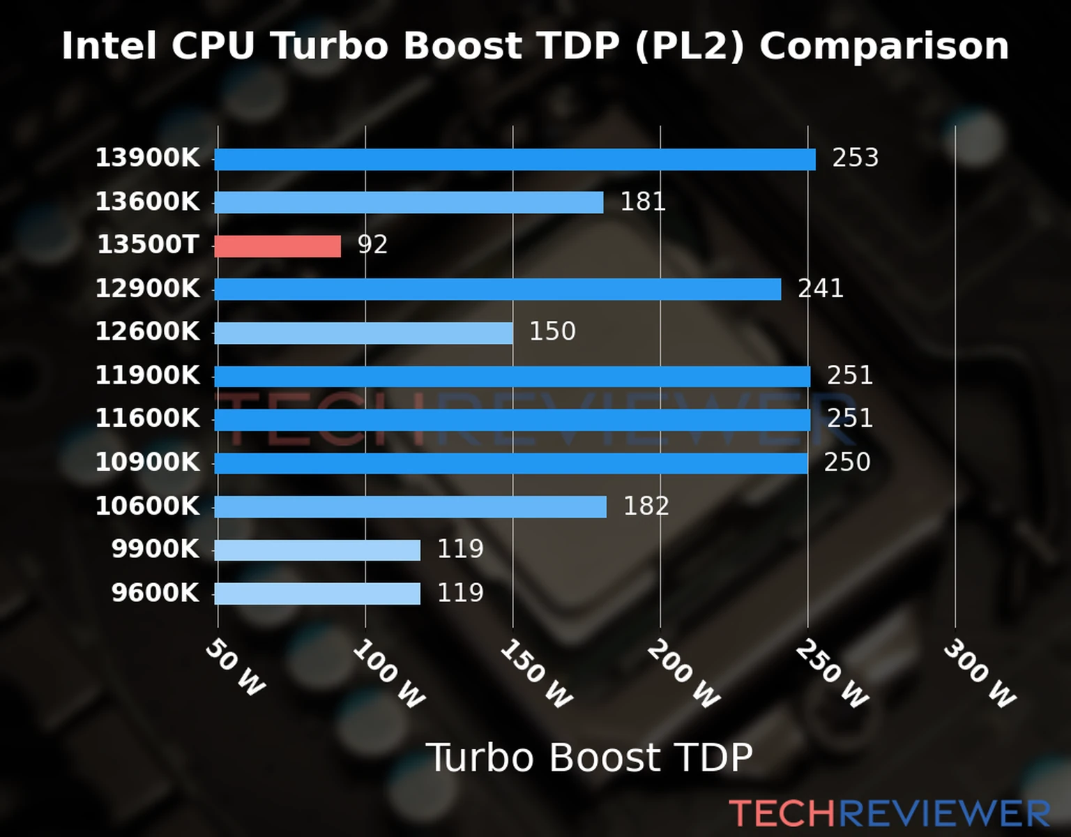 Chart of the Turbo Boost TDP (PL2) of the Intel Core i5-13500T CPU compared to other CPU models 
