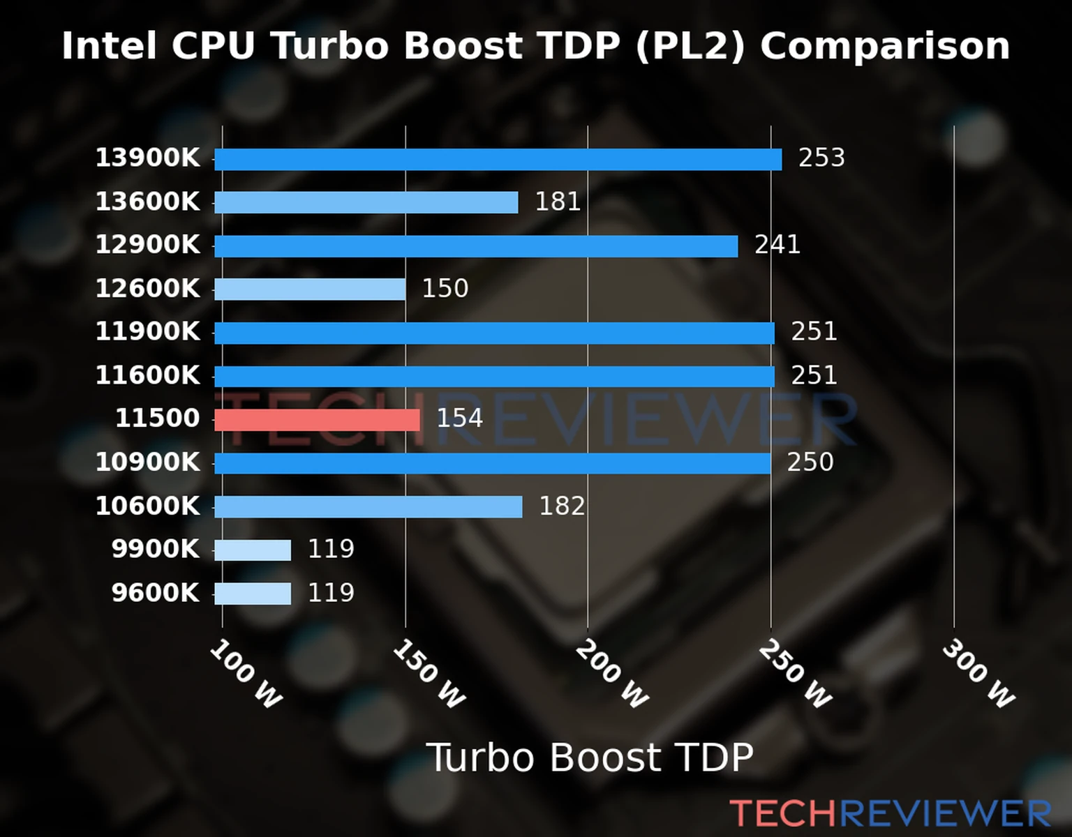 Chart of the Turbo Boost TDP (PL2) of the Intel Core i5-11500 CPU compared to other CPU models 