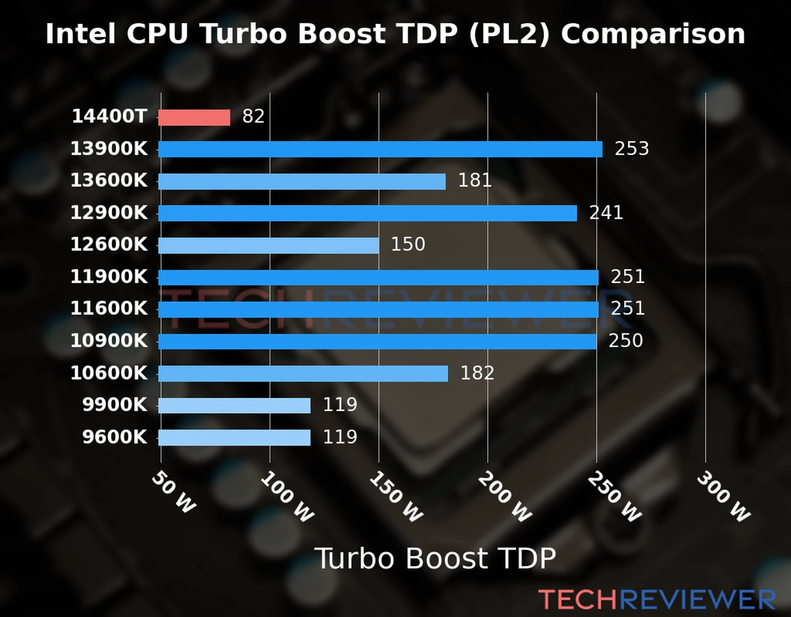 Chart of the Turbo Boost TDP (PL2) of the Intel Core i5-14400T CPU compared to other CPU models 