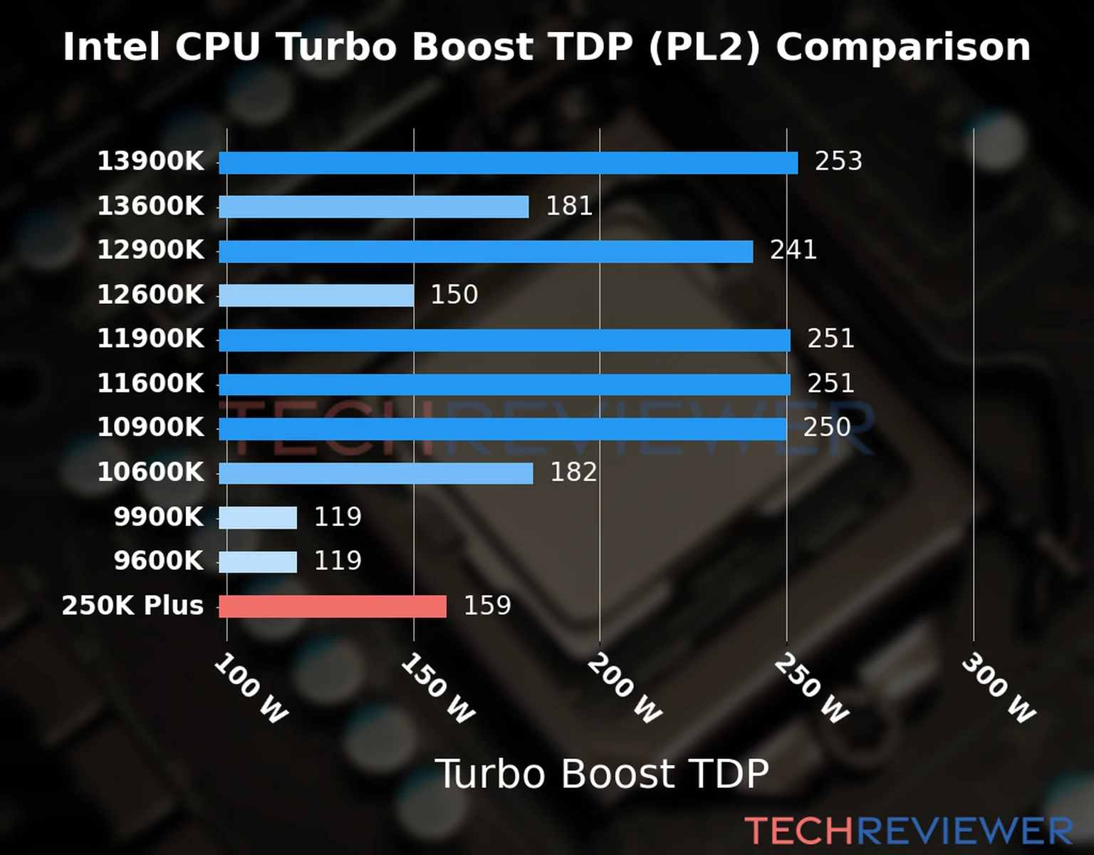 Chart of the Turbo Boost TDP (PL2) of the Intel Core Ultra 5 250K processor Plus compared to other CPU models 