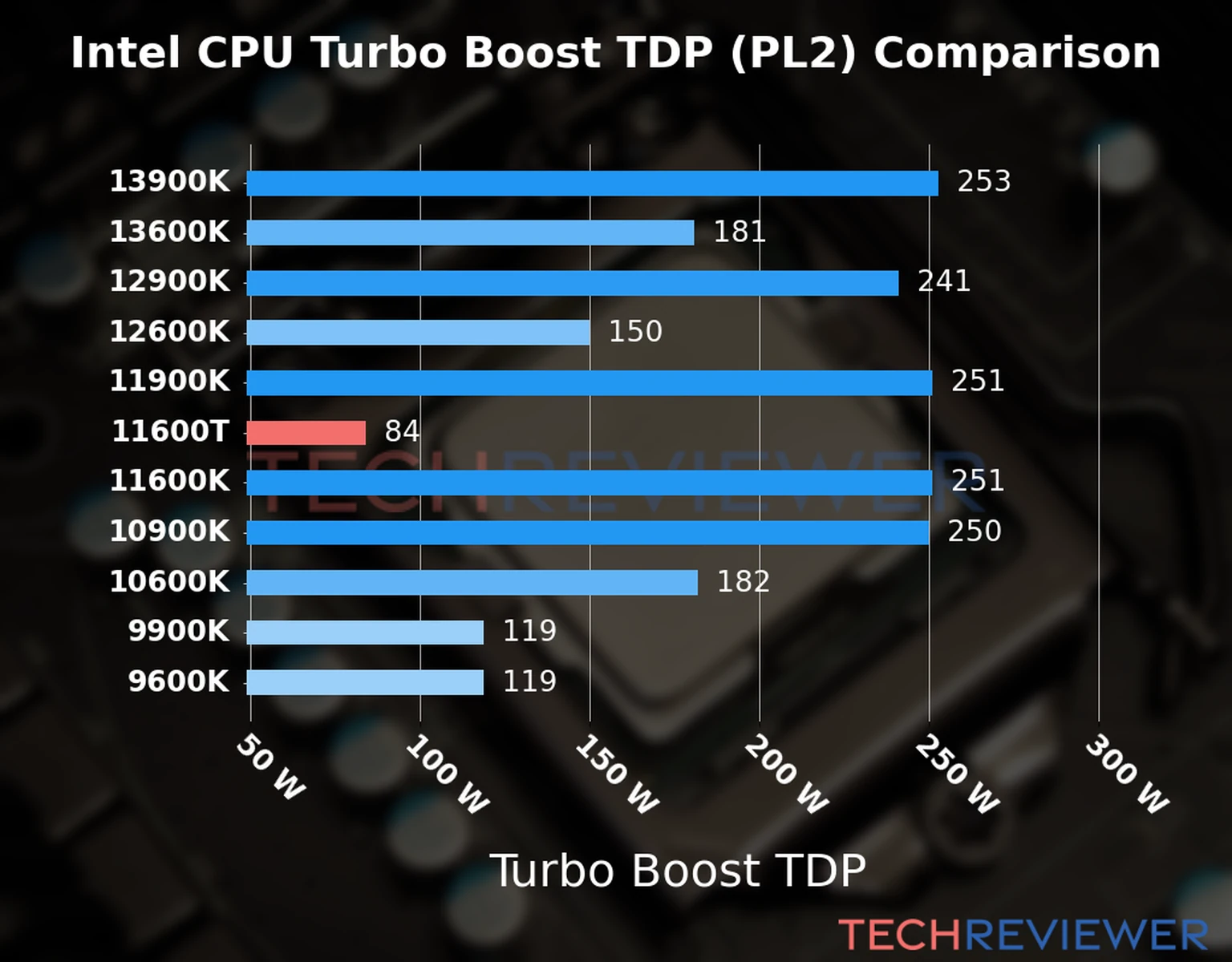 Chart of the Turbo Boost TDP (PL2) of the Intel Core i5-11600T CPU compared to other CPU models 
