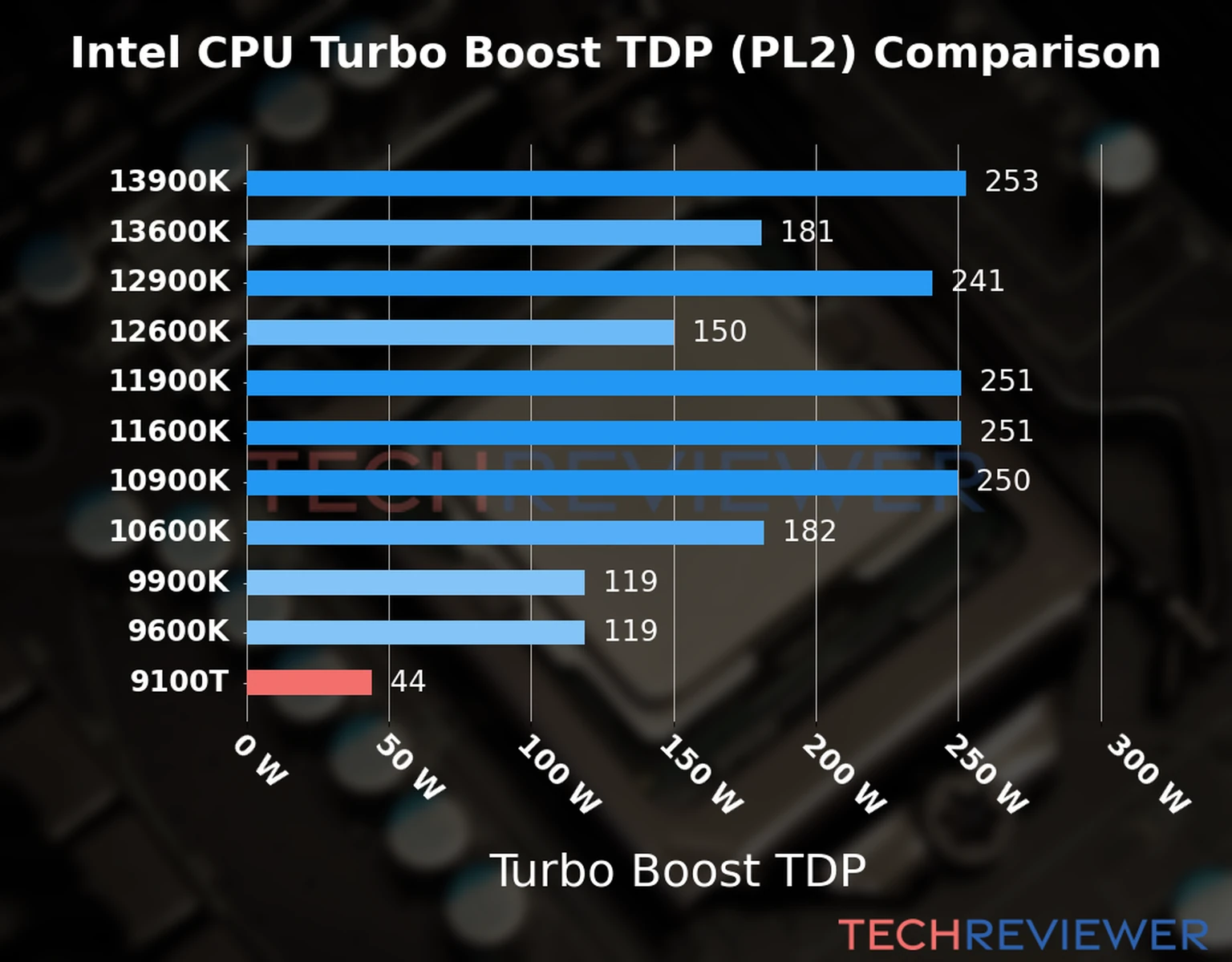 Chart of the Turbo Boost TDP (PL2) of the Intel Core i3-9100T CPU compared to other CPU models 