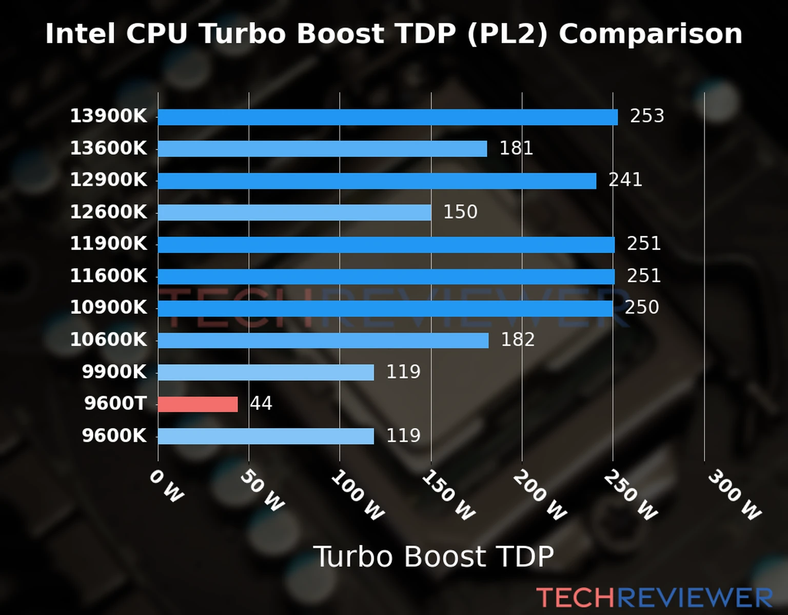 Chart of the Turbo Boost TDP (PL2) of the Intel Core i5-9600T CPU compared to other CPU models 