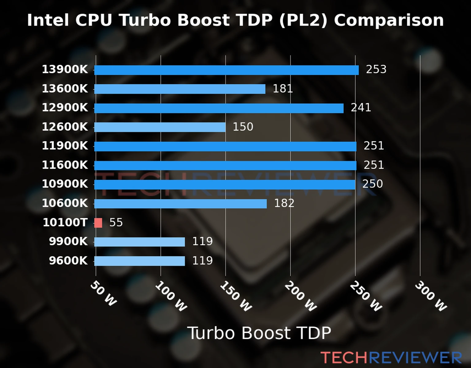 Chart of the Turbo Boost TDP (PL2) of the Intel Core i3-10100T CPU compared to other CPU models 