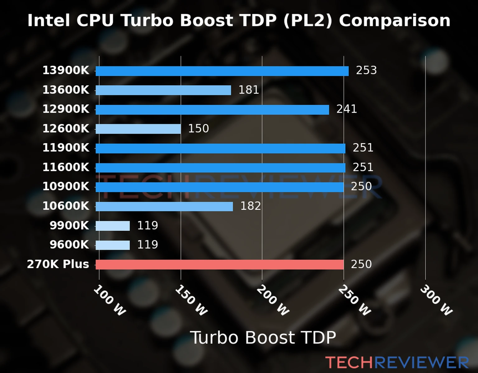 Chart of the Turbo Boost TDP (PL2) of the Intel Core Ultra 7 270K processor Plus compared to other CPU models 