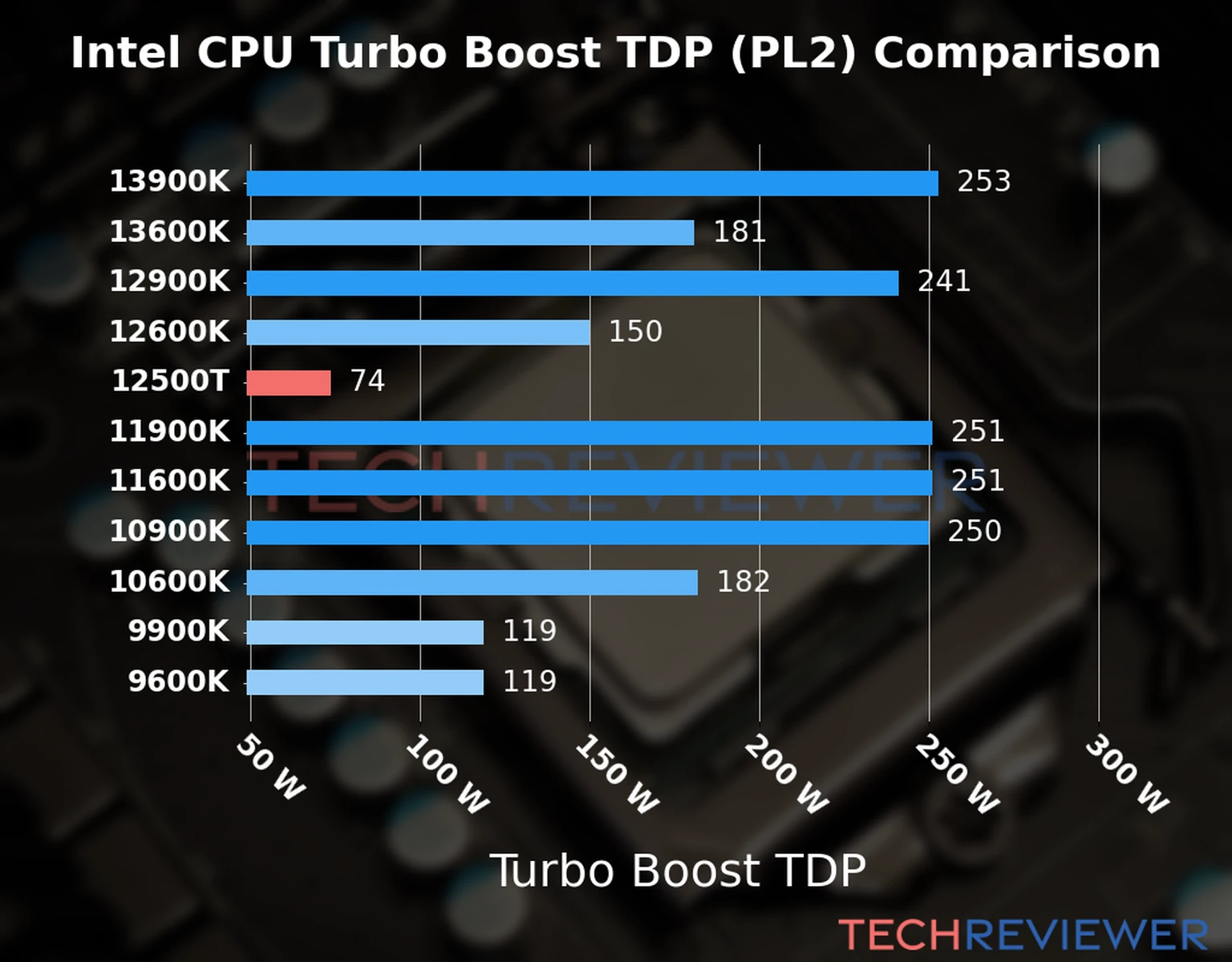 Chart of the Turbo Boost TDP (PL2) of the Intel Core i5-12500T CPU compared to other CPU models 