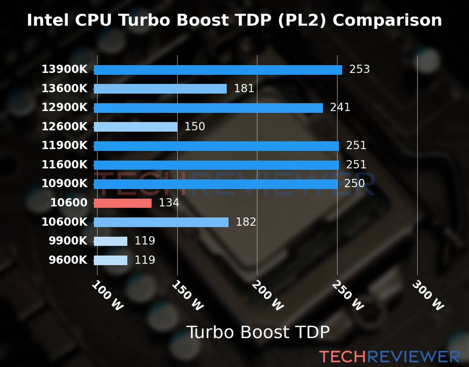 Chart of the Turbo Boost TDP (PL2) of the Intel Core i5-10600 CPU compared to other CPU models 