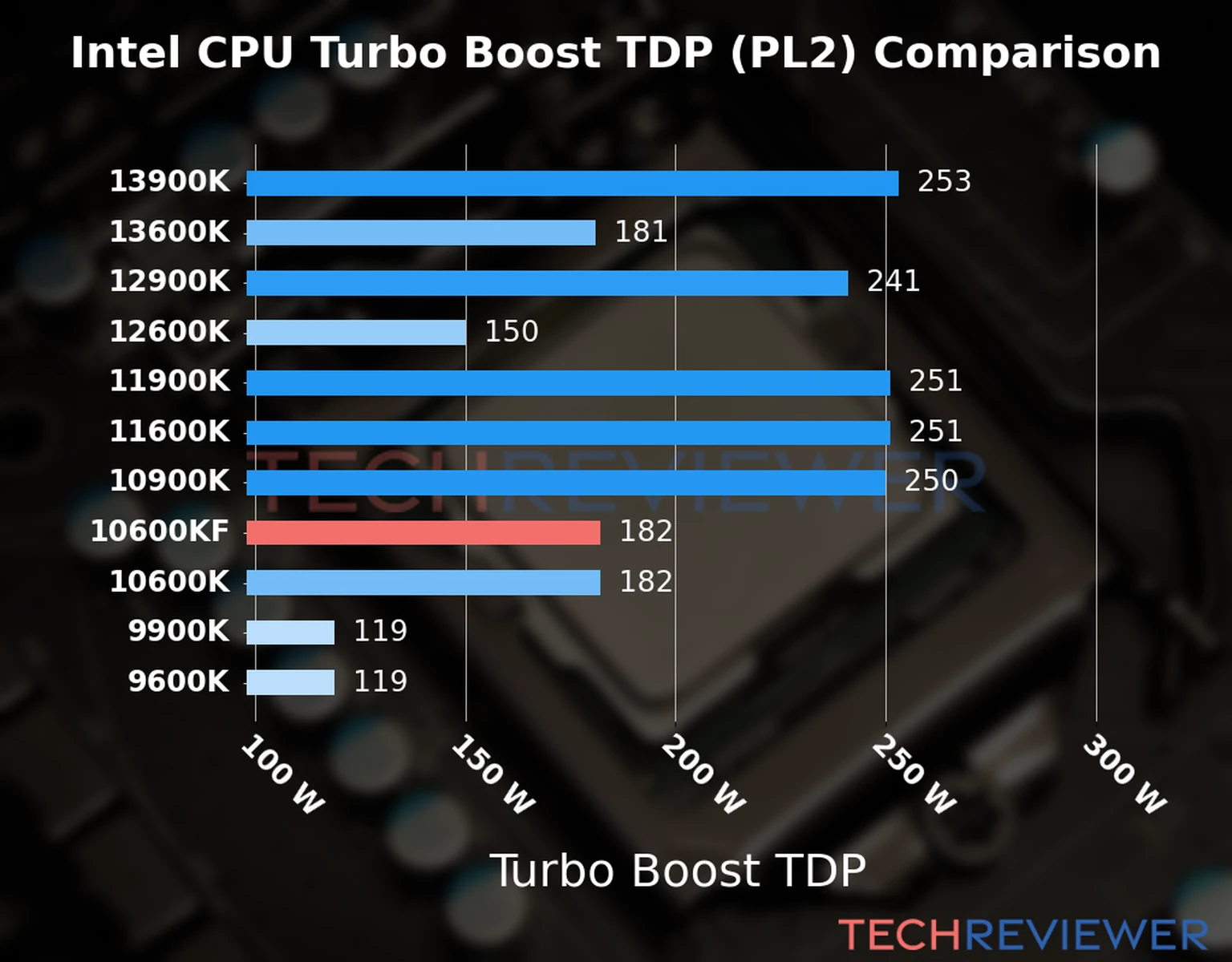 Chart of the Turbo Boost TDP (PL2) of the Intel Core i5-10600KF CPU compared to other CPU models 