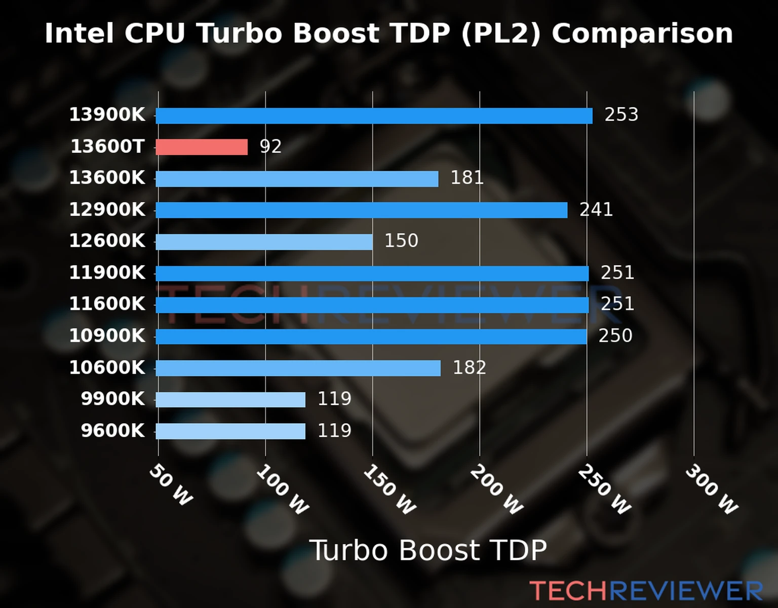 Chart of the Turbo Boost TDP (PL2) of the Intel Core i5-13600T CPU compared to other CPU models 