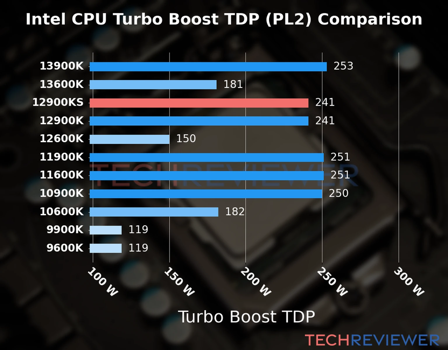 Chart of the Turbo Boost TDP (PL2) of the Intel Core i9-12900KS CPU compared to other CPU models 