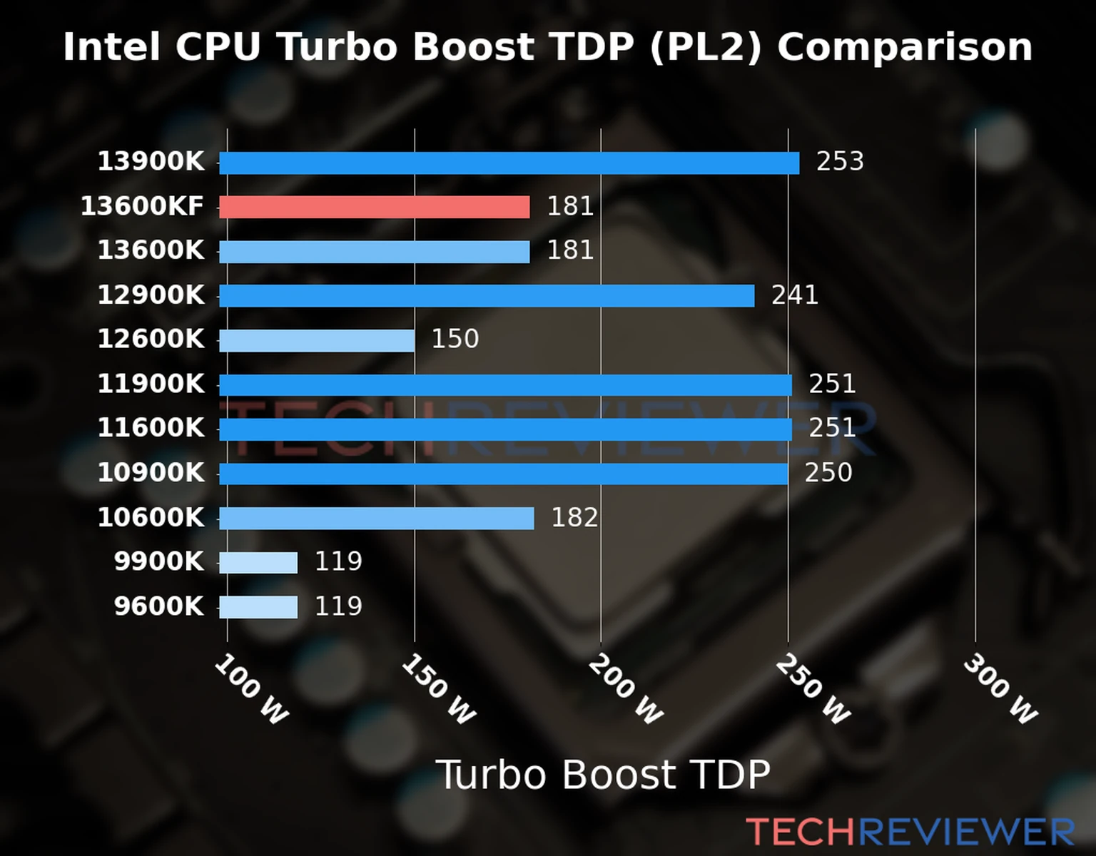 Chart of the Turbo Boost TDP (PL2) of the Intel Core i5-13600KF CPU compared to other CPU models Chart of the Turbo Boost TDP (PL2) of the Intel Core i5-13600KF CPU compared to other CPU models