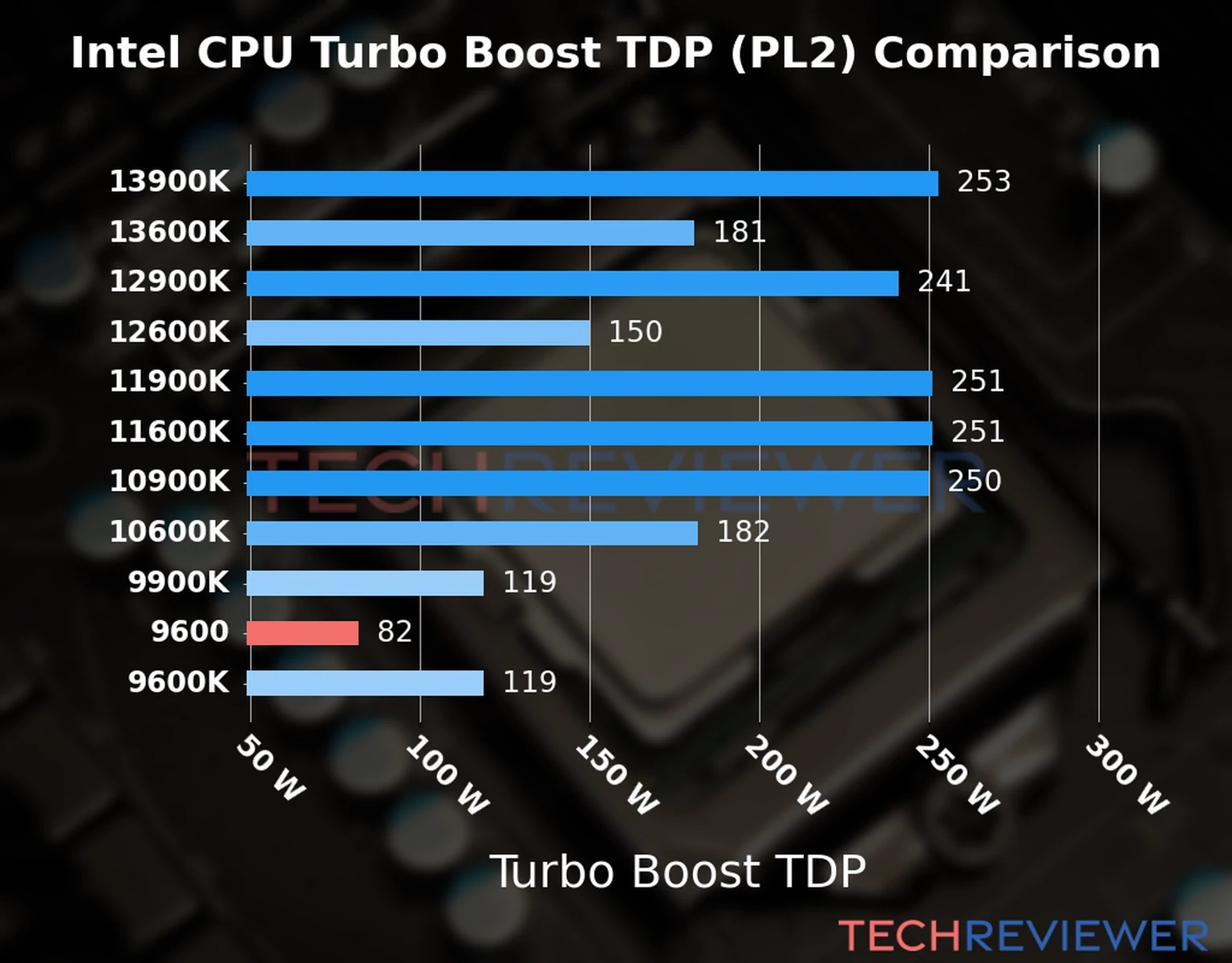 Chart of the Turbo Boost TDP (PL2) of the Intel Core i5-9600 CPU compared to other CPU models 