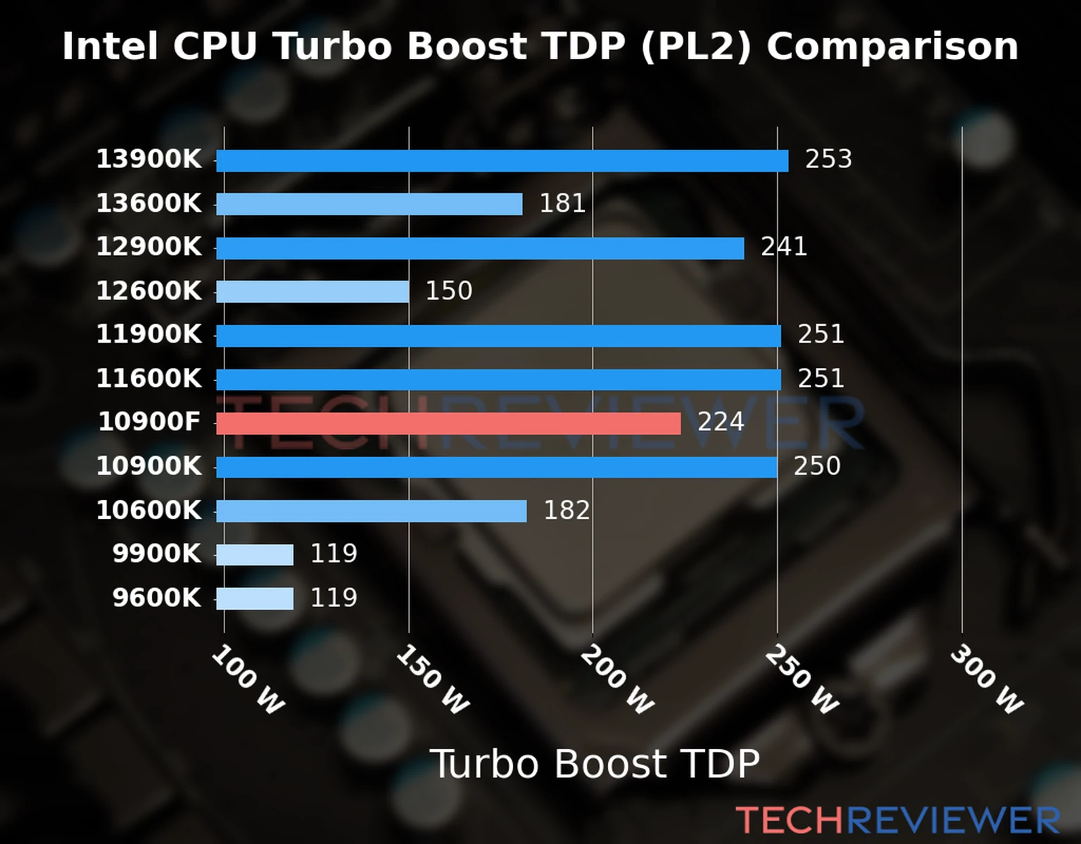 Chart of the Turbo Boost TDP (PL2) of the Intel Core i9-10900F CPU compared to other CPU models 