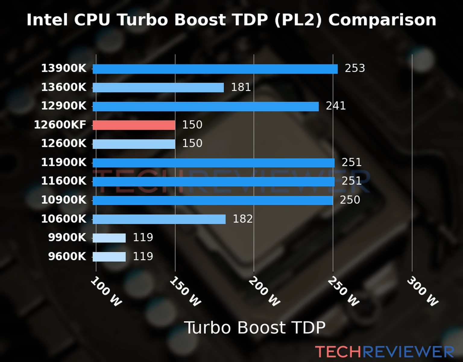 Chart of the Turbo Boost TDP (PL2) of the Intel Core i5-12600KF CPU compared to other CPU models Chart of the Turbo Boost TDP (PL2) of the Intel Core i5-12600KF CPU compared to other CPU models