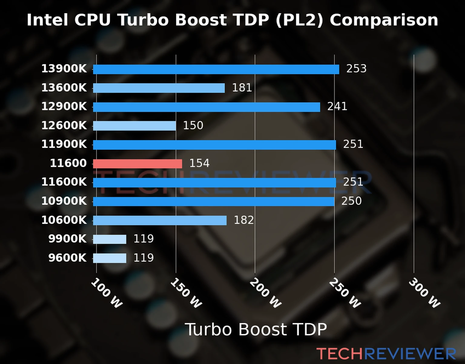 Chart of the Turbo Boost TDP (PL2) of the Intel Core i5-11600 CPU compared to other CPU models Chart of the Turbo Boost TDP (PL2) of the Intel Core i5-11600 CPU compared to other CPU models