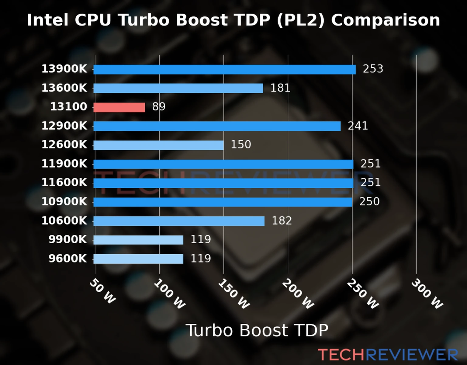 Chart of the Turbo Boost TDP (PL2) of the Intel Core i3-13100 CPU compared to other CPU models Chart of the Turbo Boost TDP (PL2) of the Intel Core i3-13100 CPU compared to other CPU models