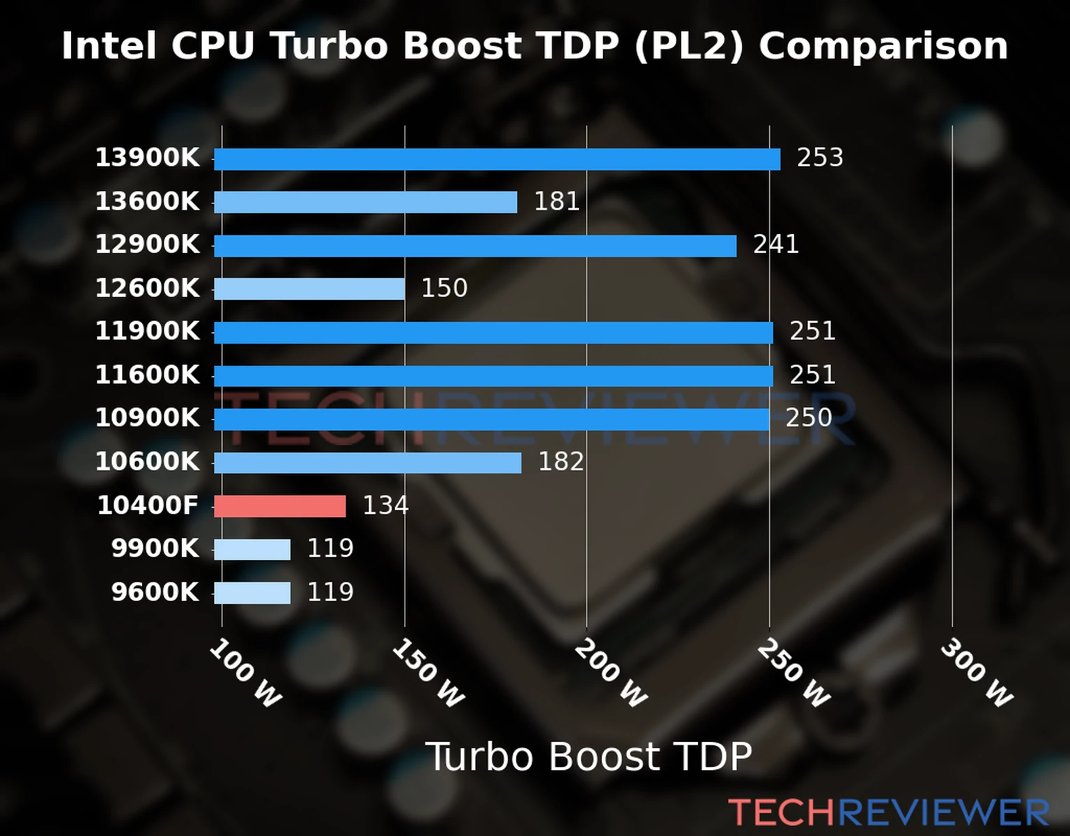 Chart of the Turbo Boost TDP (PL2) of the Intel Core i5-10400F CPU compared to other CPU models 