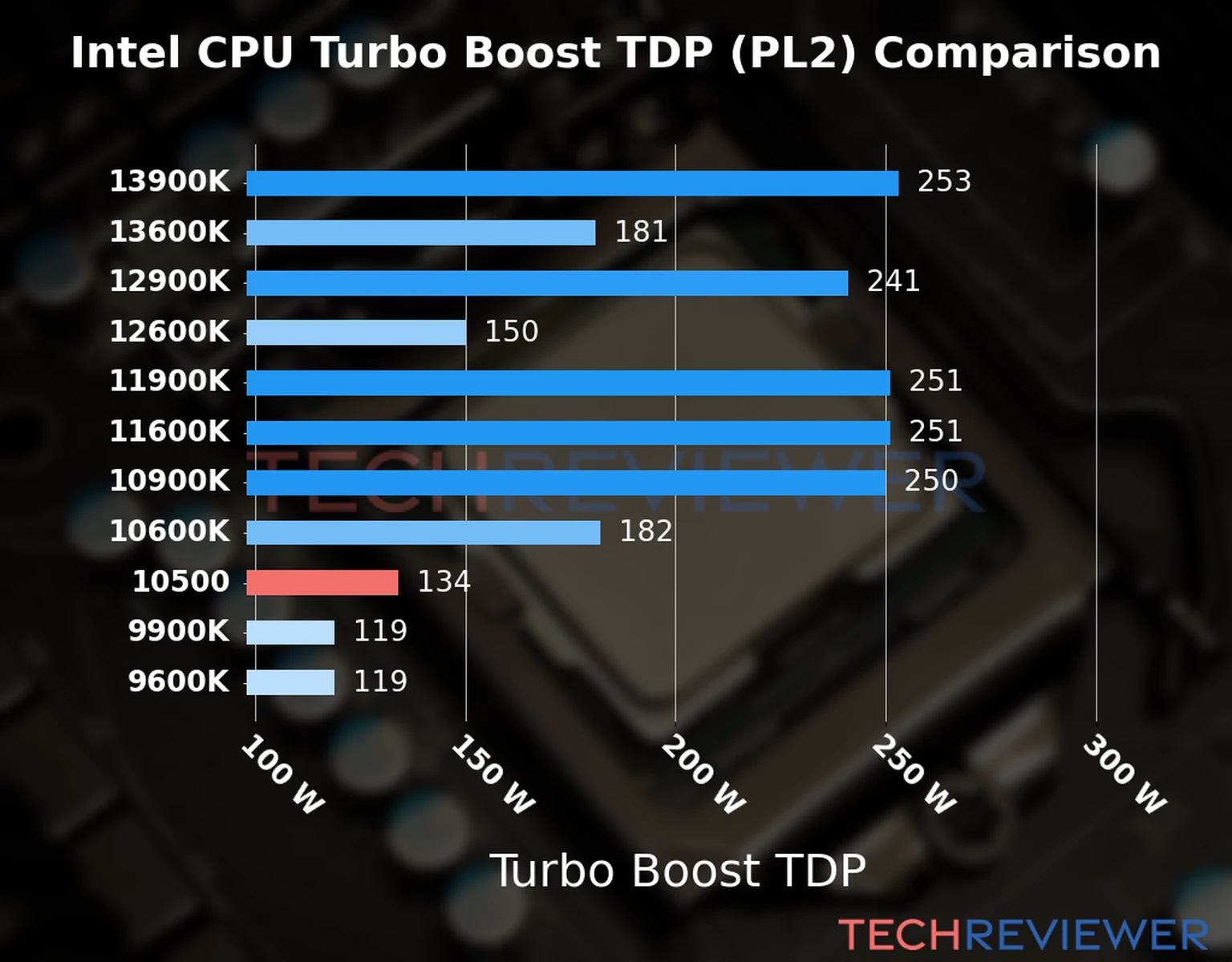 Chart of the Turbo Boost TDP (PL2) of the Intel Core i5-10500 CPU compared to other CPU models 