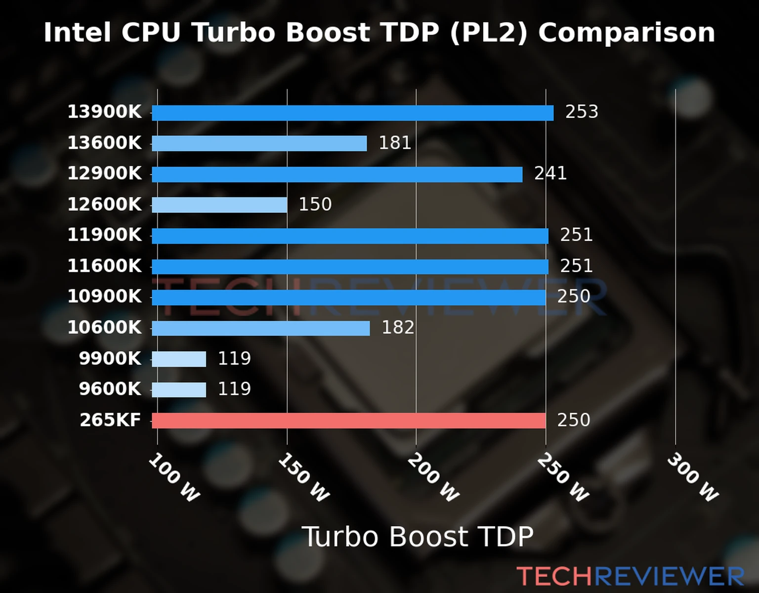 Chart of the Turbo Boost TDP (PL2) of the Intel Core Ultra 7 processor 265KF compared to other CPU models 