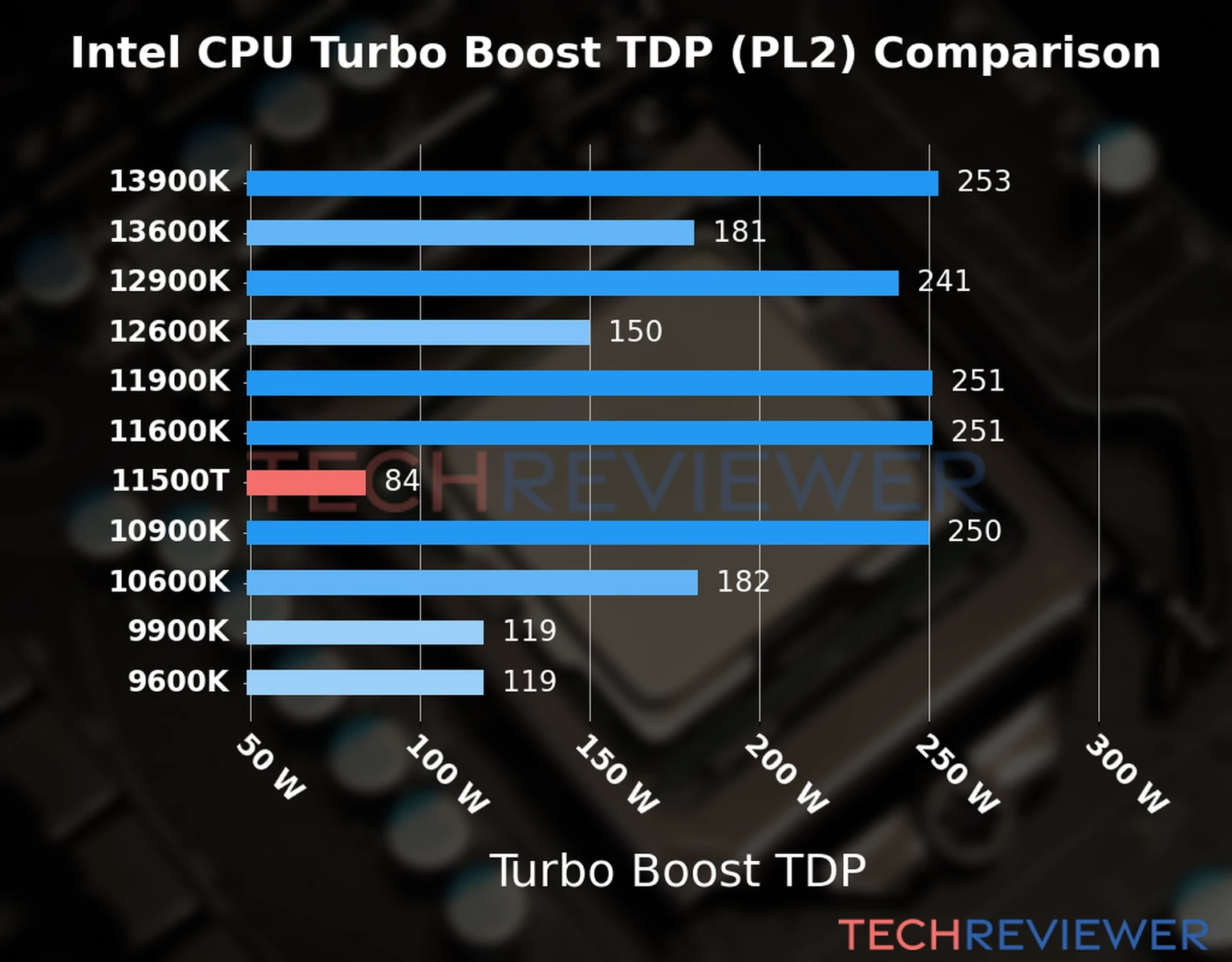 Chart of the Turbo Boost TDP (PL2) of the Intel Core i5-11500T CPU compared to other CPU models 