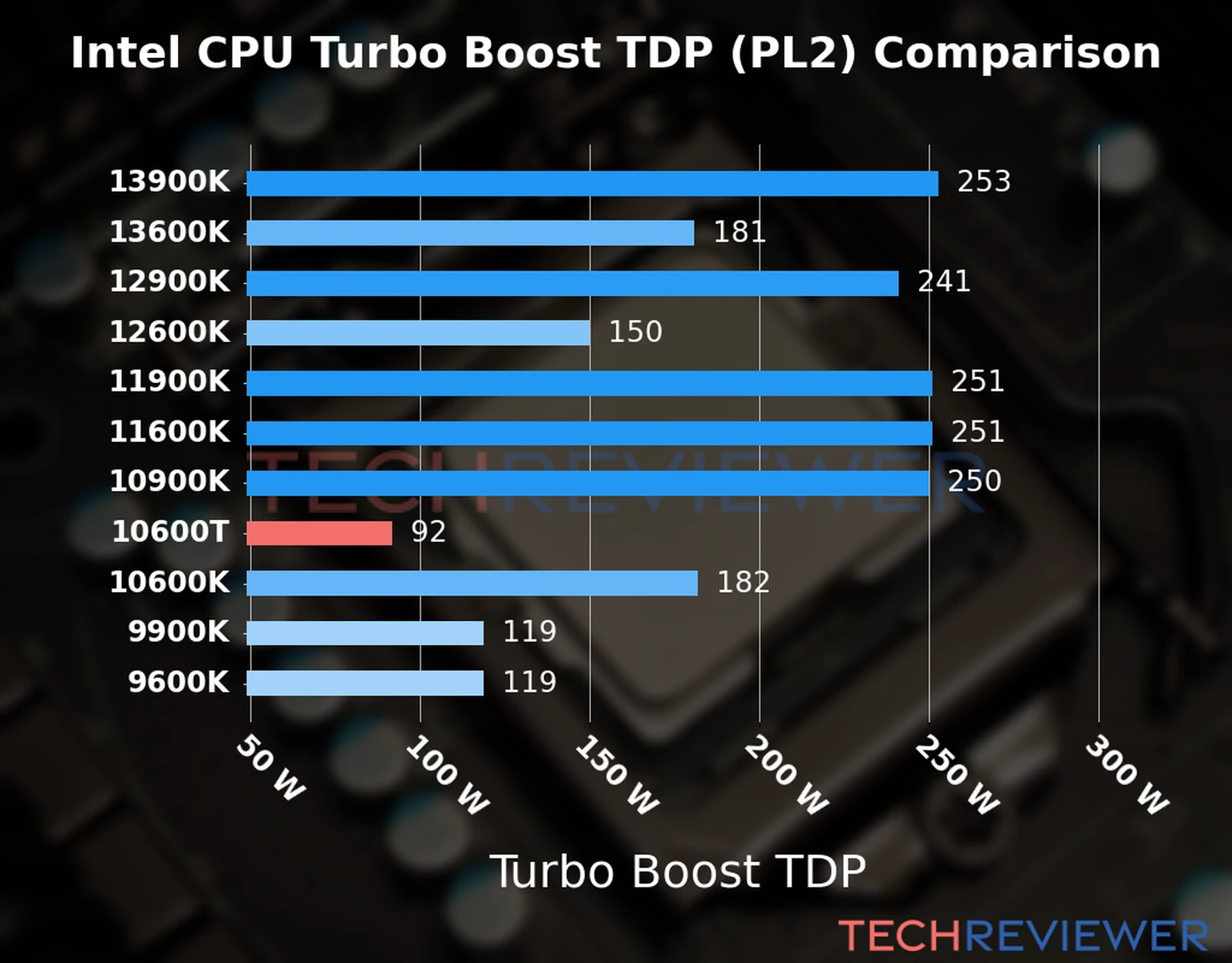 Chart of the Turbo Boost TDP (PL2) of the Intel Core i5-10600T CPU compared to other CPU models 