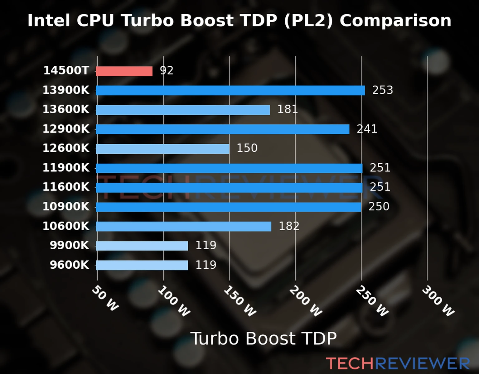 Chart of the Turbo Boost TDP (PL2) of the Intel Core i5-14500T CPU compared to other CPU models 
