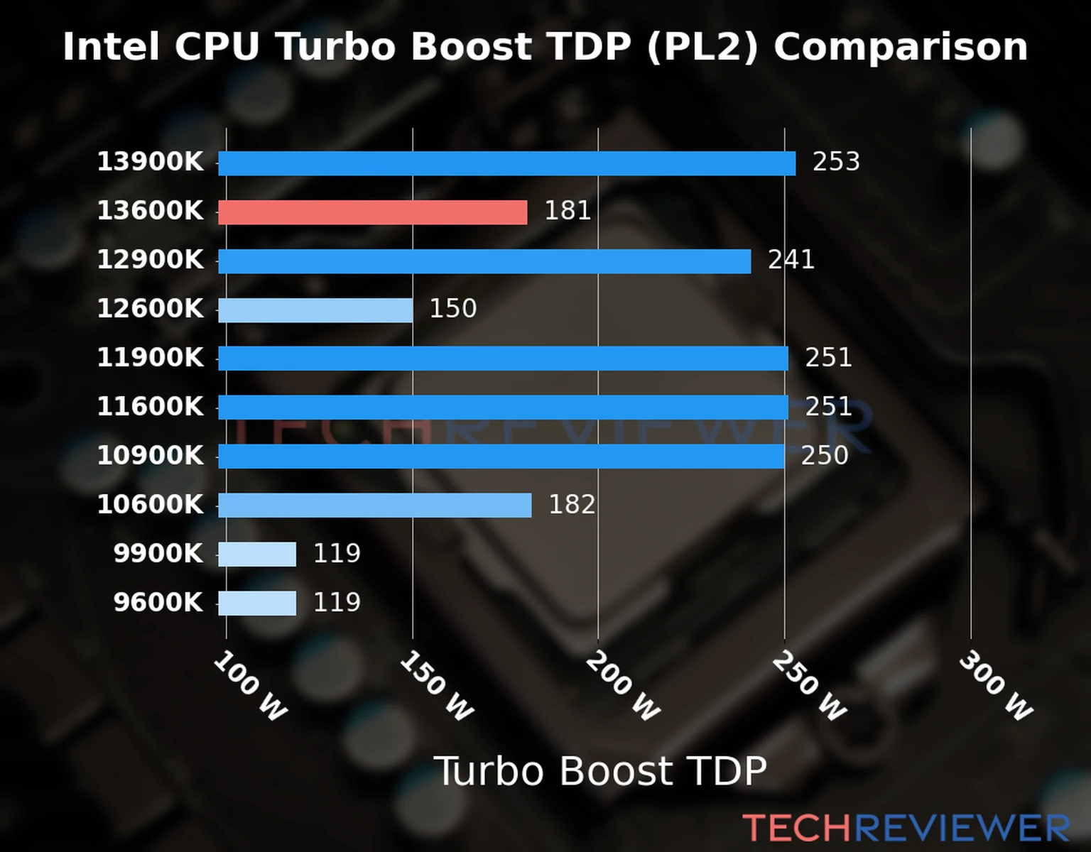Chart of the Turbo Boost TDP (PL2) of the Intel Core i5-13600K CPU compared to other CPU models Chart of the Turbo Boost TDP (PL2) of the Intel Core i5-13600K CPU compared to other CPU models