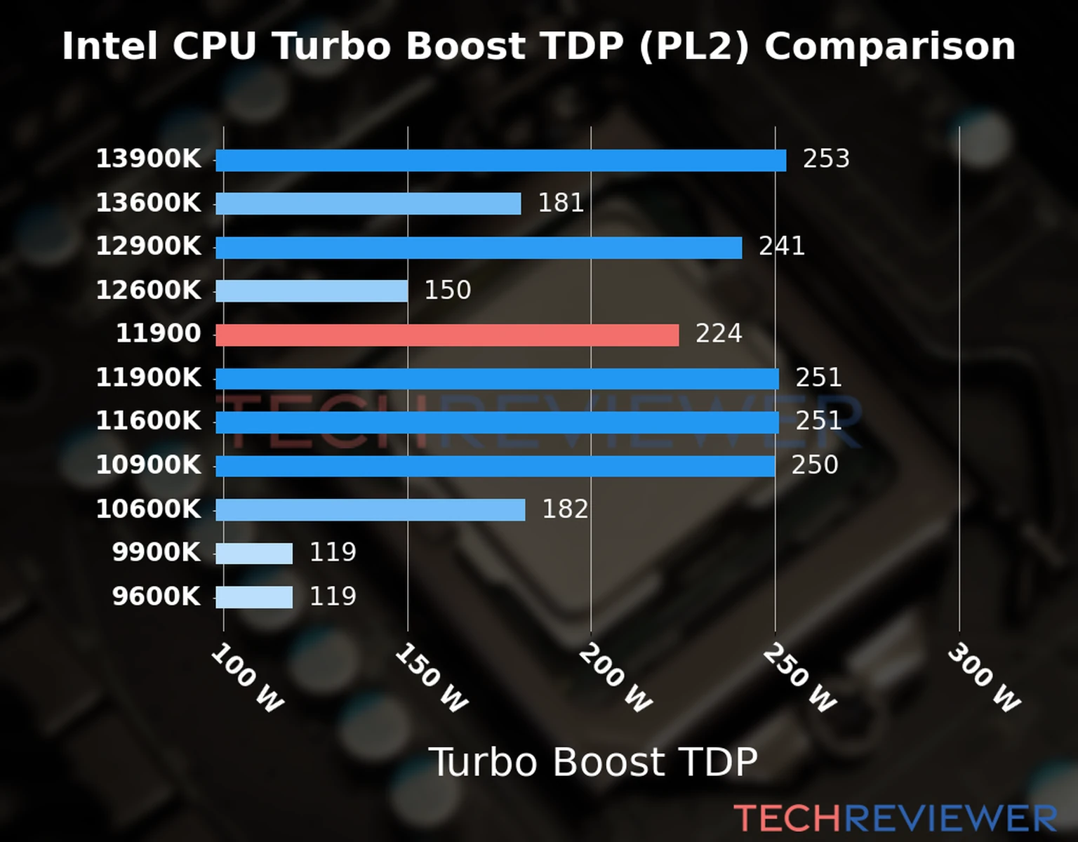Chart of the Turbo Boost TDP (PL2) of the Intel Core i9-11900 CPU compared to other CPU models 