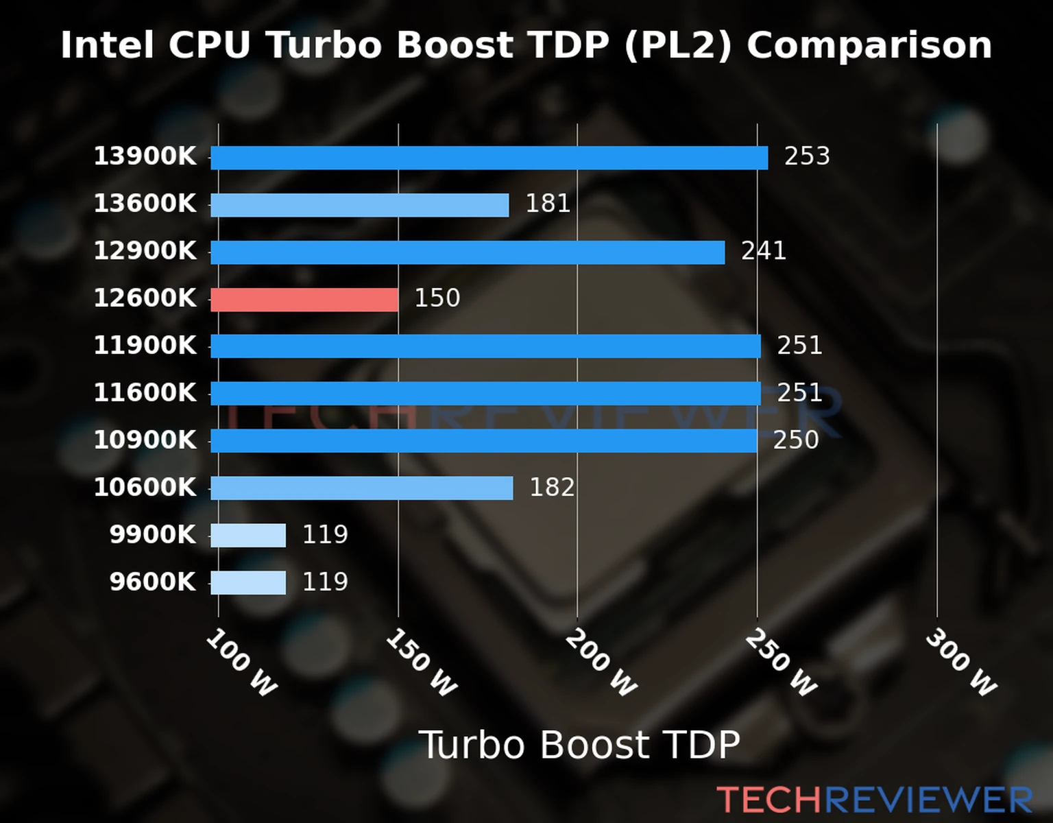 Chart of the Turbo Boost TDP (PL2) of the Intel Core i5-12600K CPU compared to other CPU models Chart of the Turbo Boost TDP (PL2) of the Intel Core i5-12600K CPU compared to other CPU models