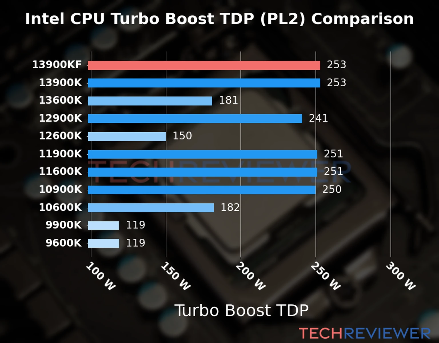 Chart of the Turbo Boost TDP (PL2) of the Intel Core i9-13900KF CPU compared to other CPU models 