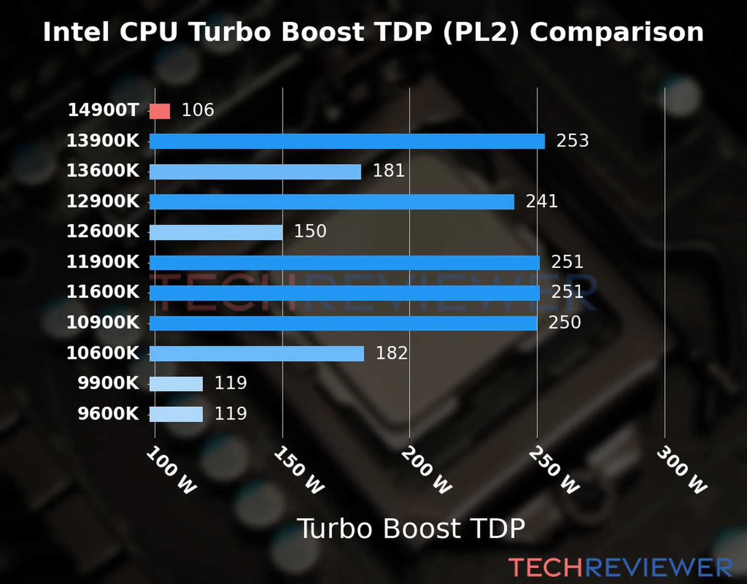 Chart of the Turbo Boost TDP (PL2) of the Intel Core i9-14900T CPU compared to other CPU models 
