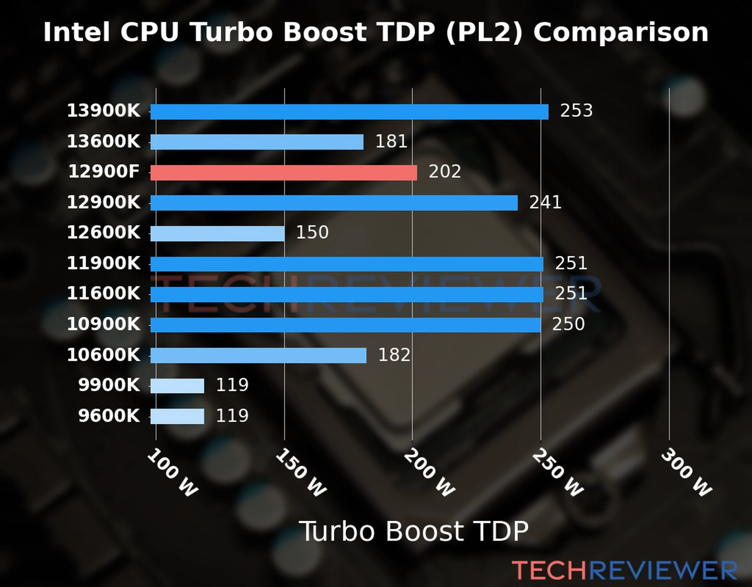 Chart of the Turbo Boost TDP (PL2) of the Intel Core i9-12900F CPU compared to other CPU models Chart of the Turbo Boost TDP (PL2) of the Intel Core i9-12900F CPU compared to other CPU models
