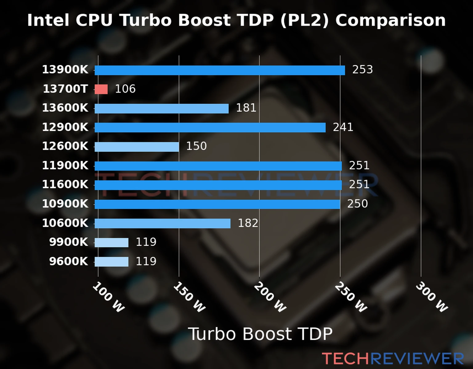 Chart of the Turbo Boost TDP (PL2) of the Intel Core i7-13700T CPU compared to other CPU models 