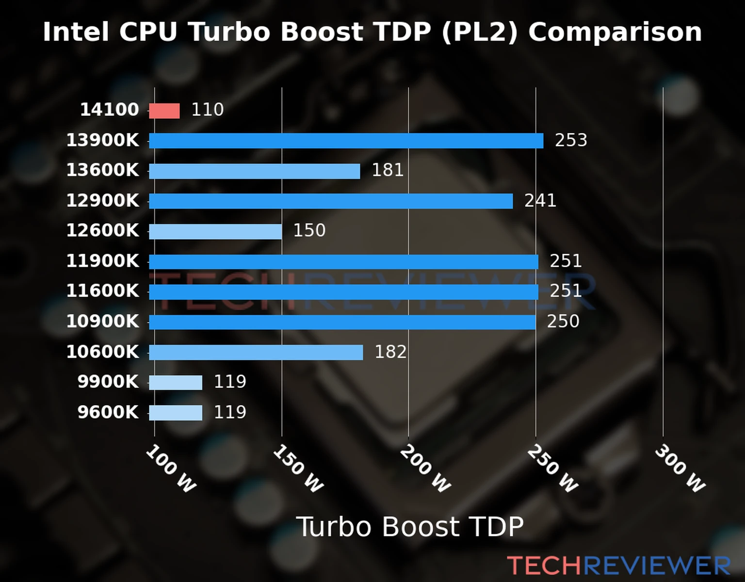 Chart of the Turbo Boost TDP (PL2) of the Intel Core i3-14100 CPU compared to other CPU models 