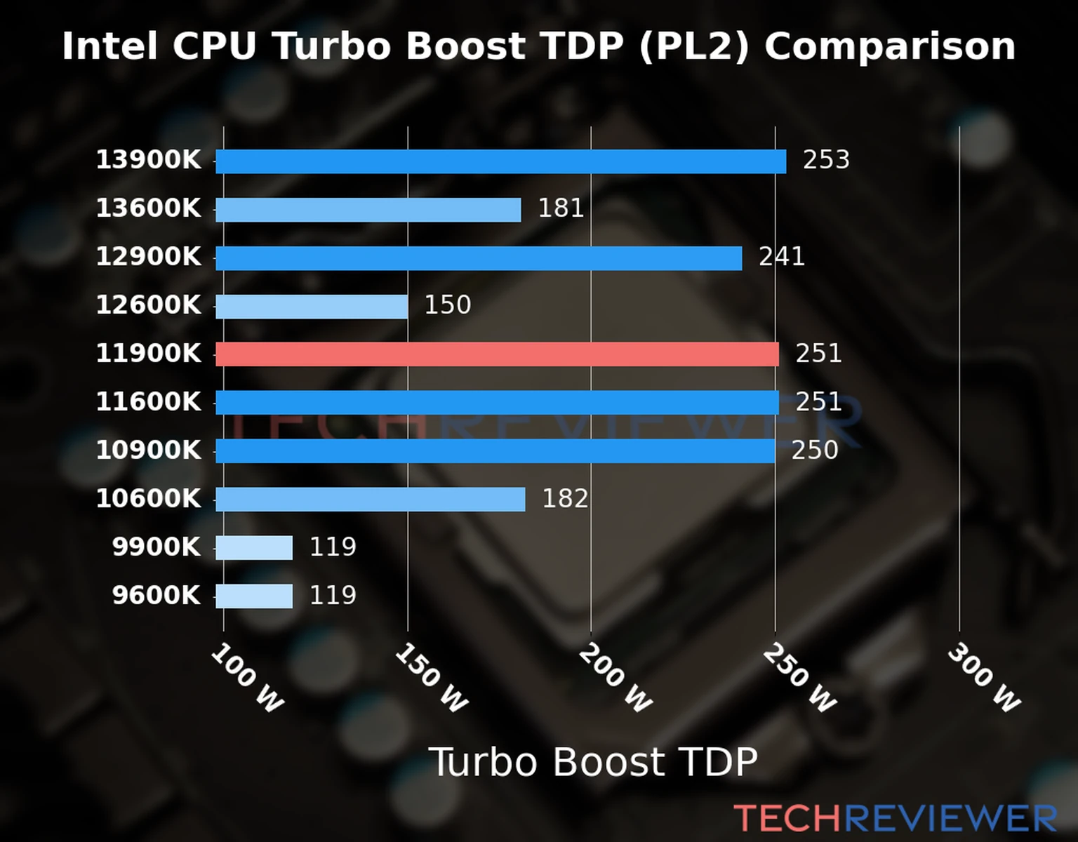 Chart of the Turbo Boost TDP (PL2) of the Intel Core i9-11900K CPU compared to other CPU models  Chart of the Turbo Boost TDP (PL2) of the Intel Core i9-11900K CPU compared to other CPU models