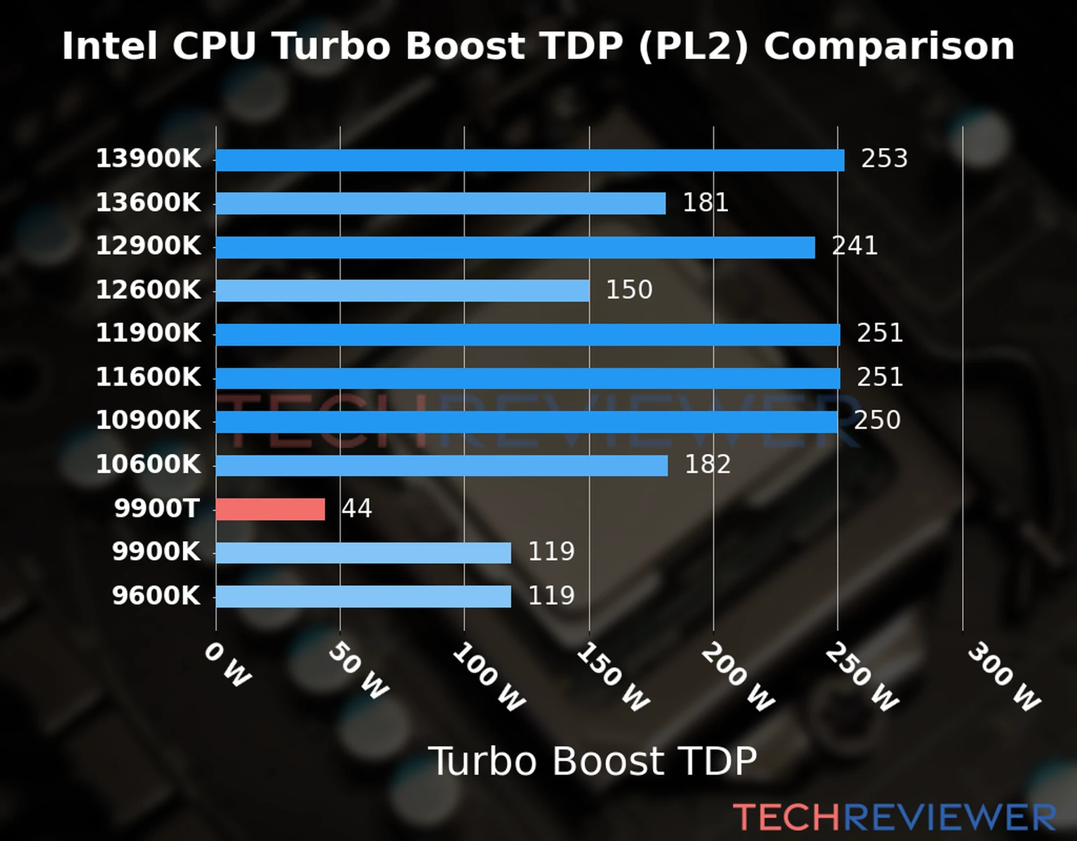 Chart of the Turbo Boost TDP (PL2) of the Intel Core i9-9900T CPU compared to other CPU models 