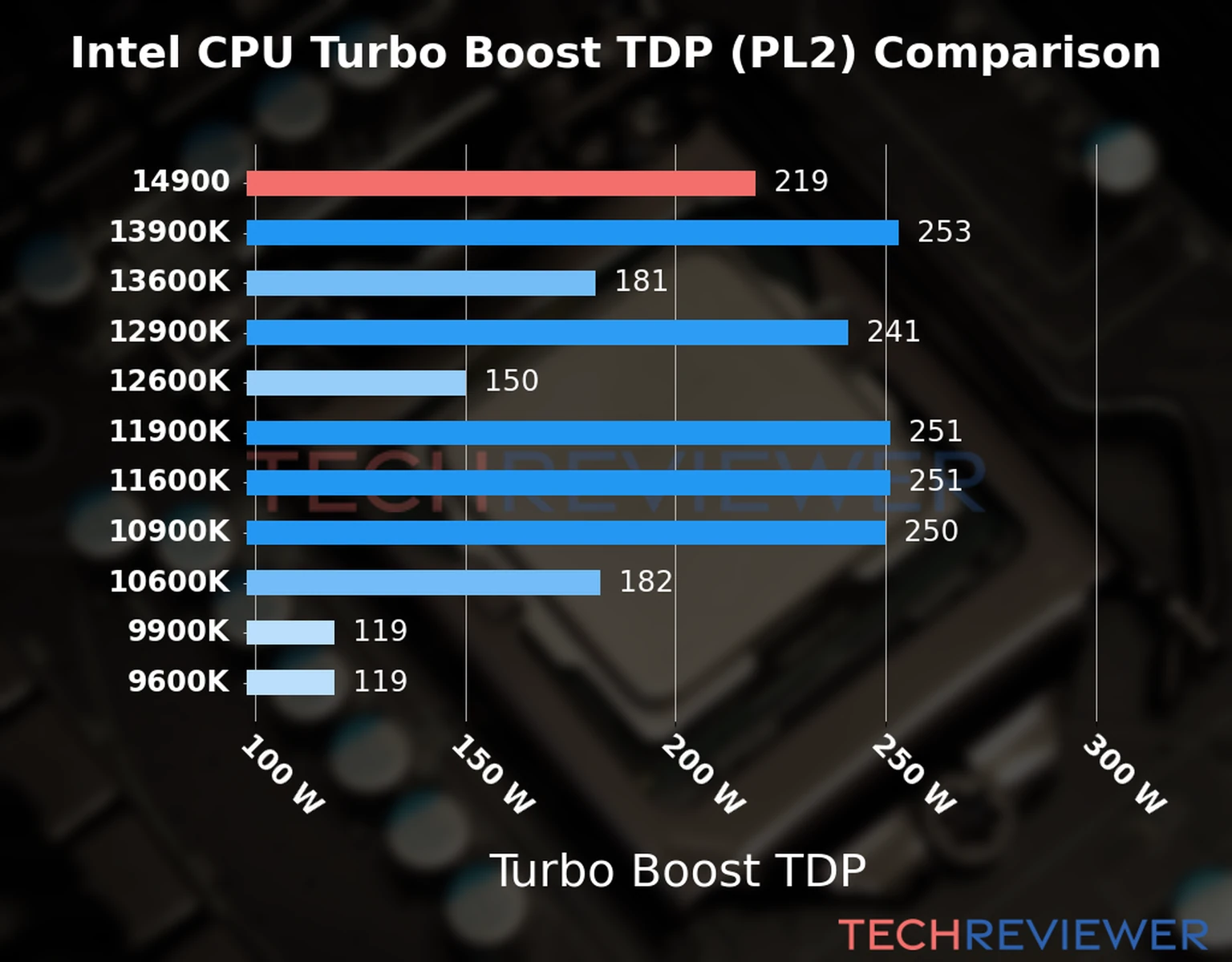 Chart of the Turbo Boost TDP (PL2) of the Intel Core i9-14900 CPU compared to other CPU models 