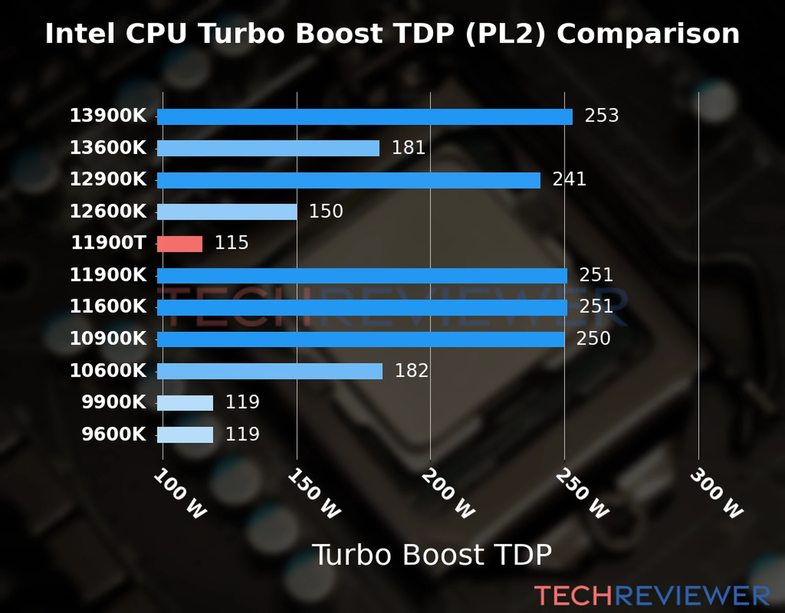 Chart of the Turbo Boost TDP (PL2) of the Intel Core i9-11900T CPU compared to other CPU models 